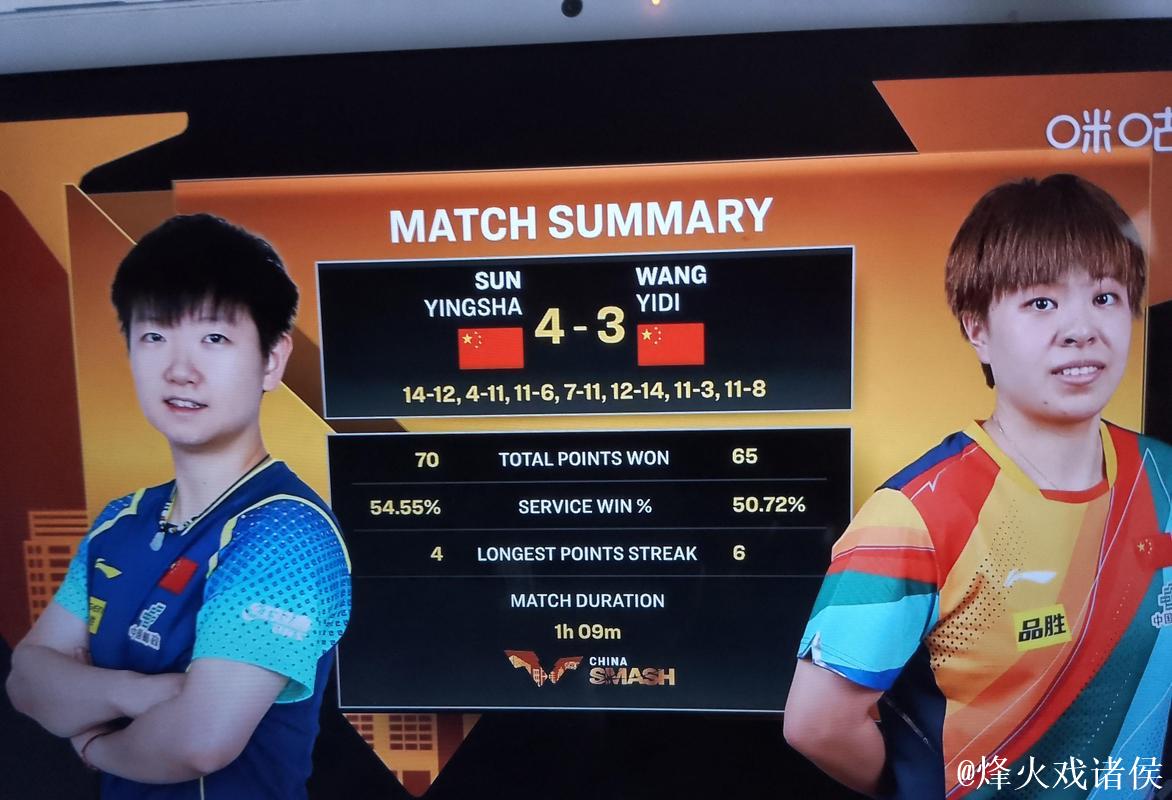 WTT总决赛 孙颖莎4-0战胜王艺迪晋级女单八强 WTT总决赛 孙颖莎4-0战胜王艺迪晋级女单八强